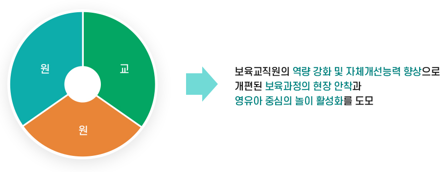 보육교직원의 역량 강화 및 자체개선능력 향상으로 개편된 보육과정의 현장 안착과 영유아 중심의 놀이 활성화를 도모